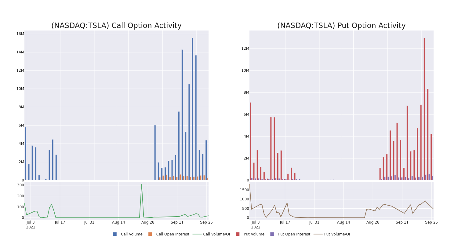 Options Call Chart