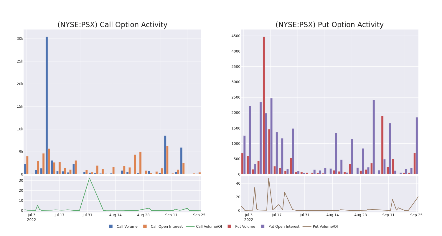 Options Call Chart