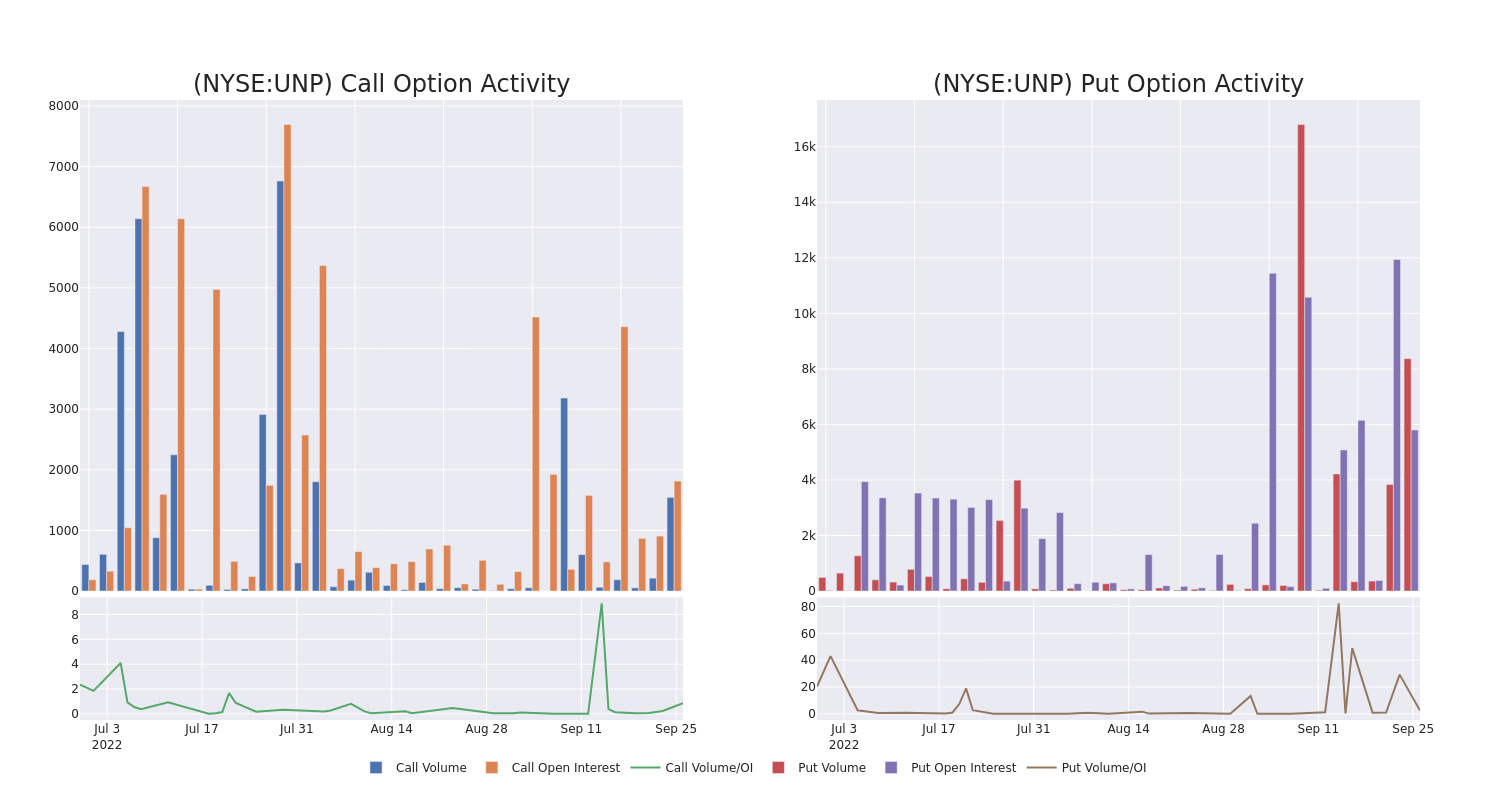 Options Call Chart