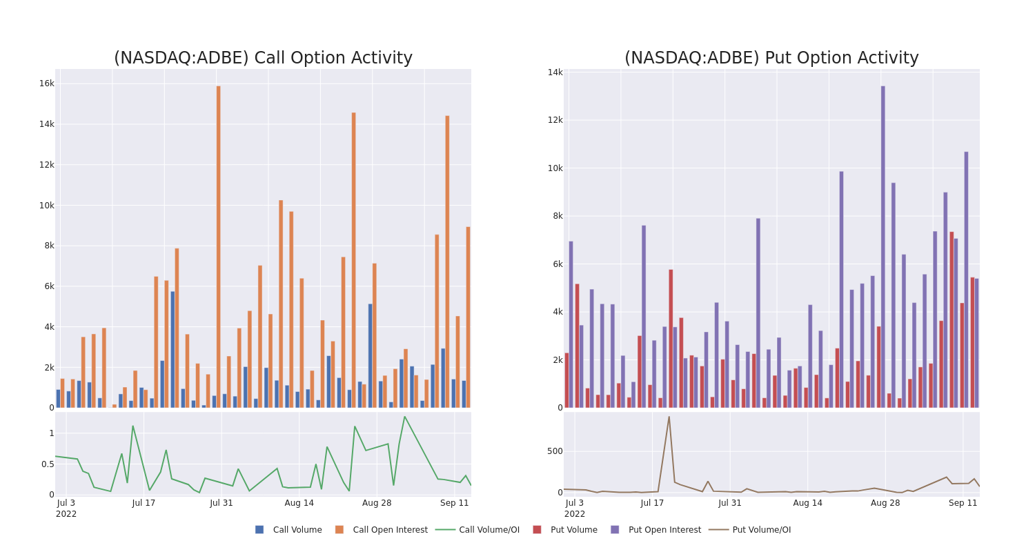 Options Call Chart