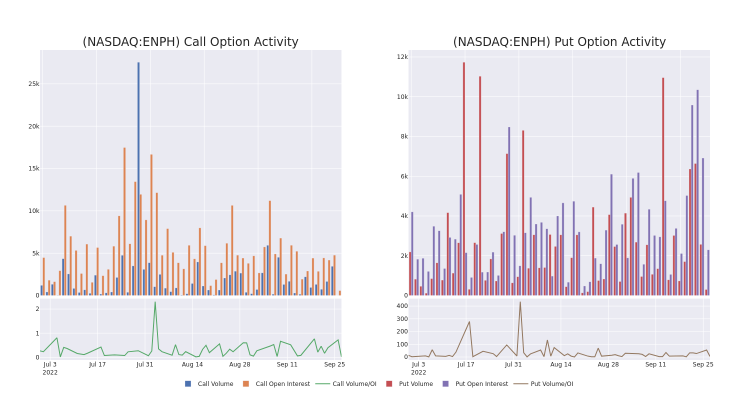 Options Call Chart