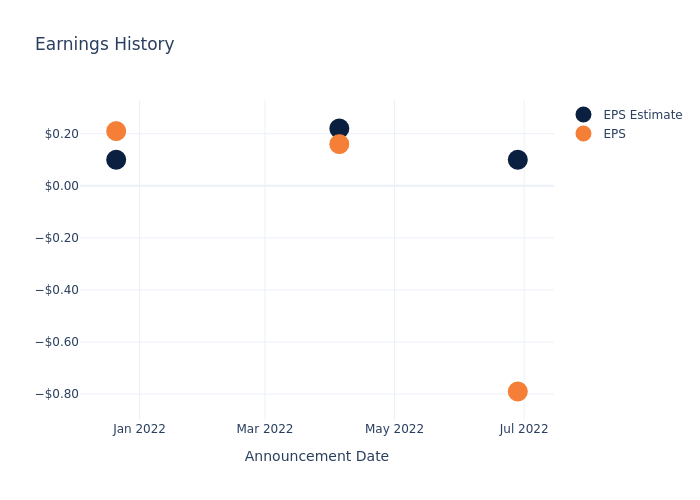 eps graph