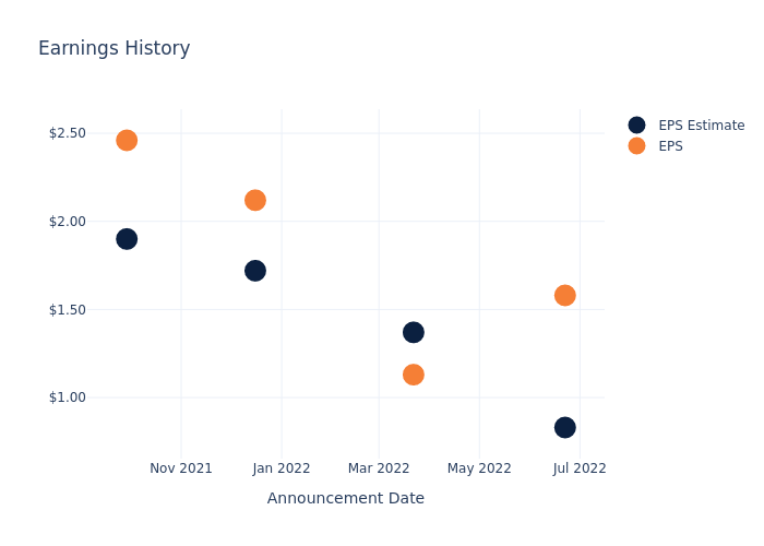 eps graph