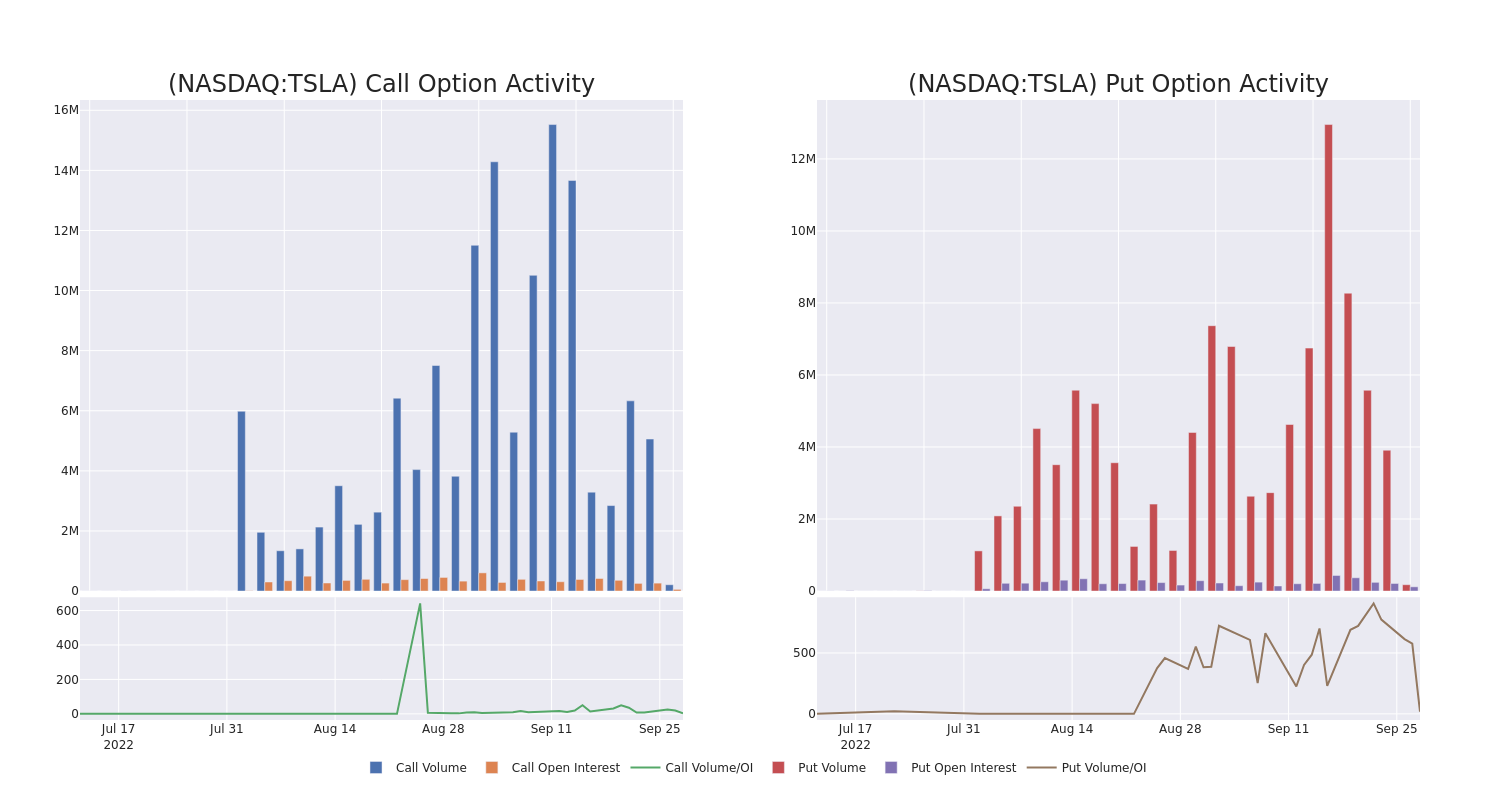 Options Call Chart