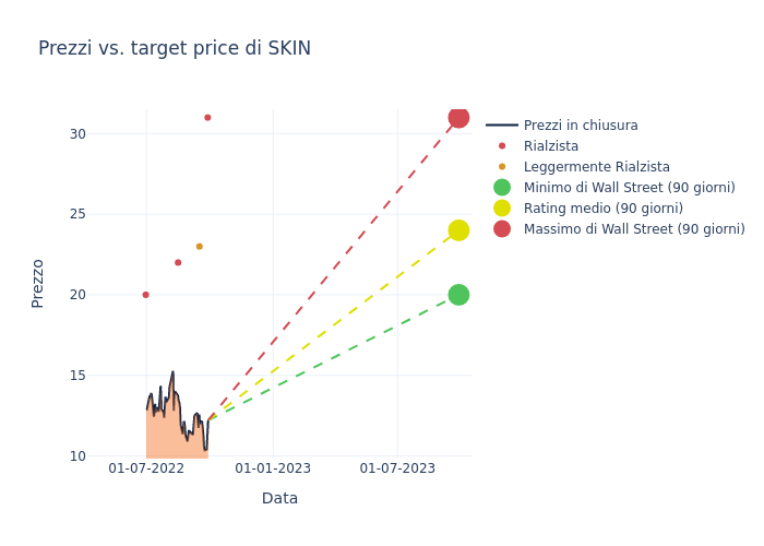 price target chart