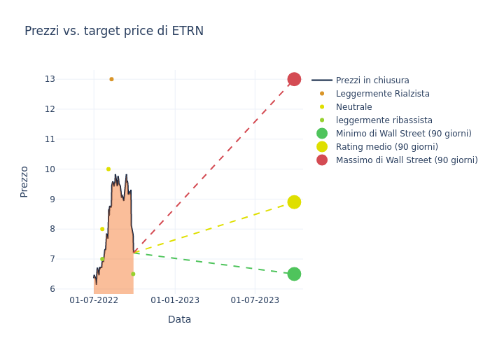 price target chart