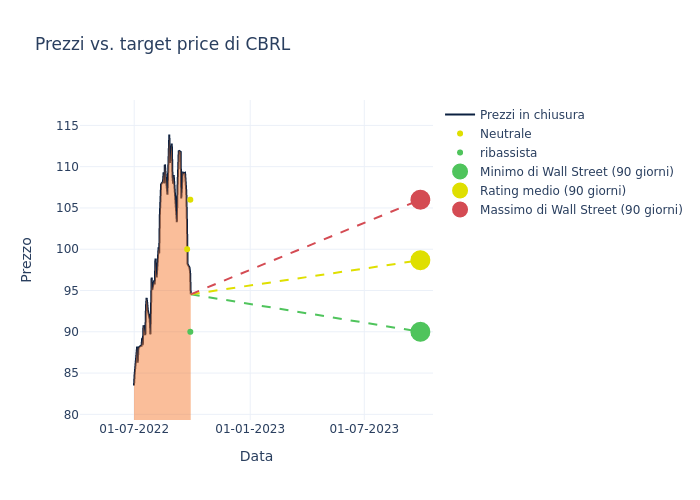 price target chart