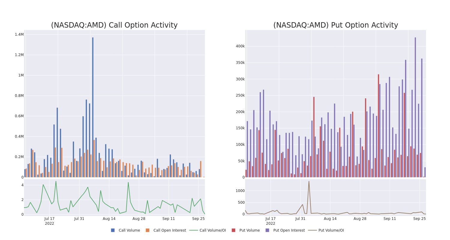 Options Call Chart