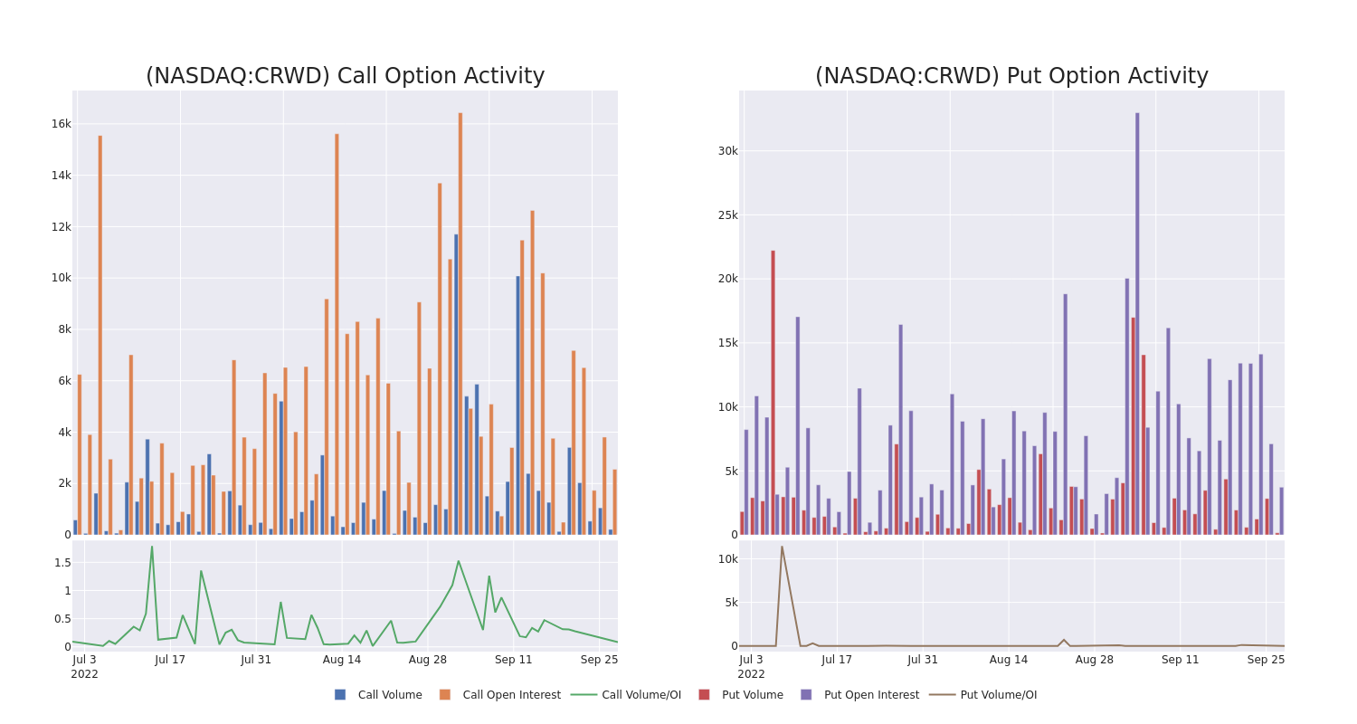 Options Call Chart