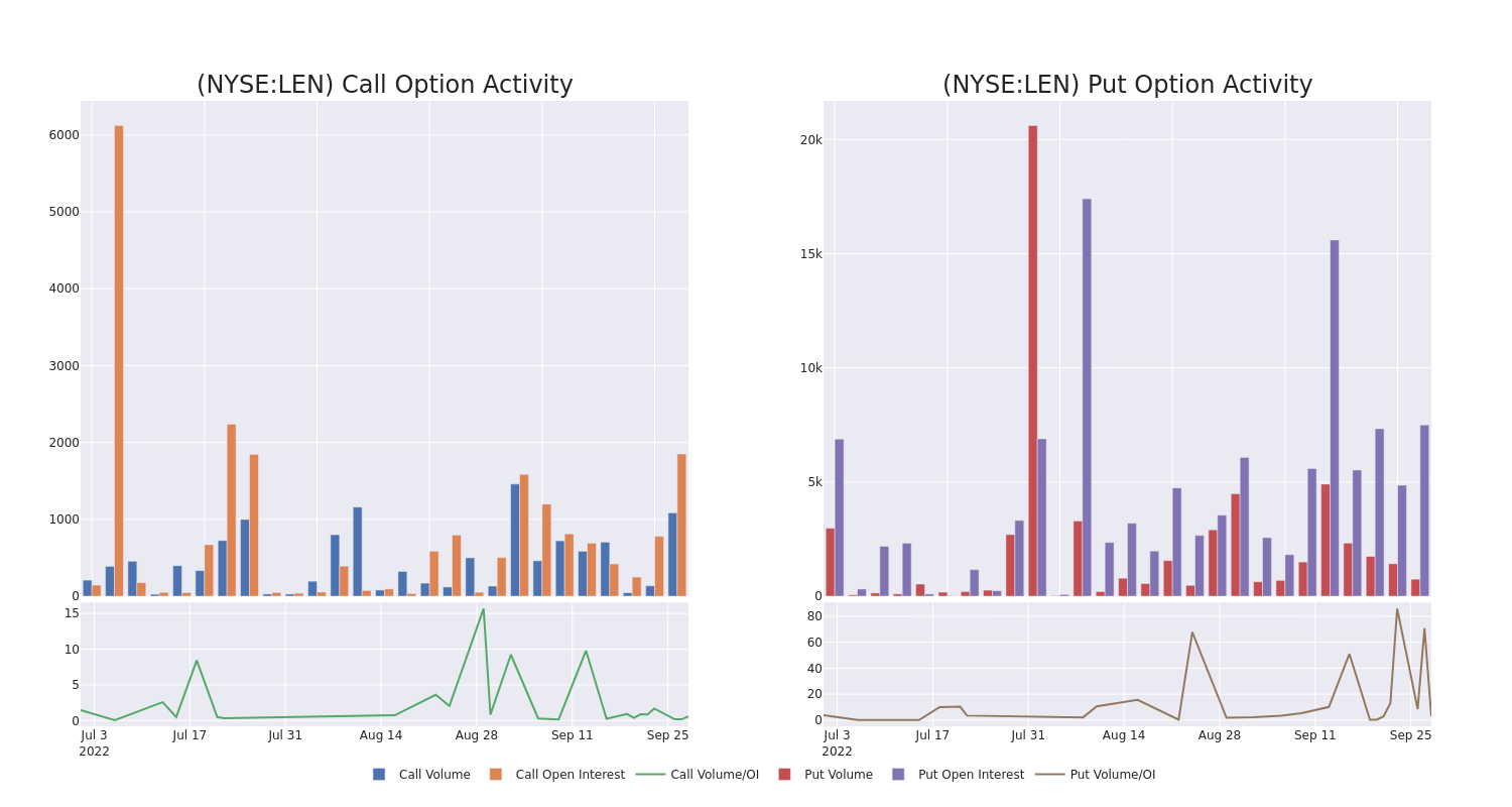 Options Call Chart