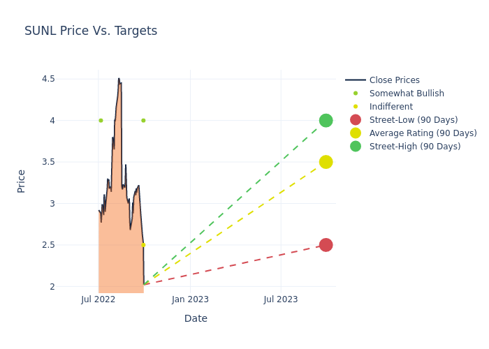 price target chart