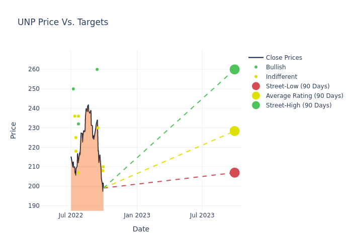 price target chart