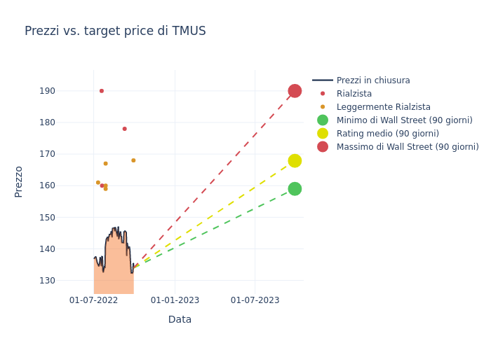 price target chart