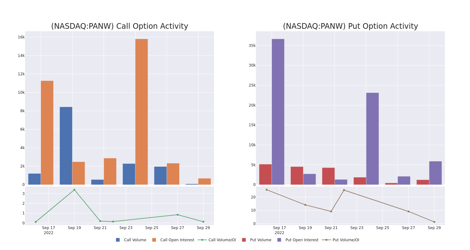 Options Call Chart