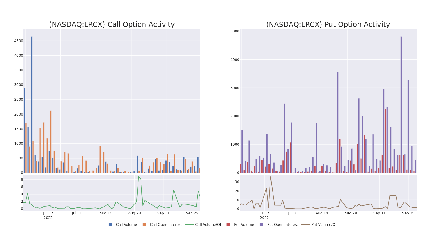 Options Call Chart