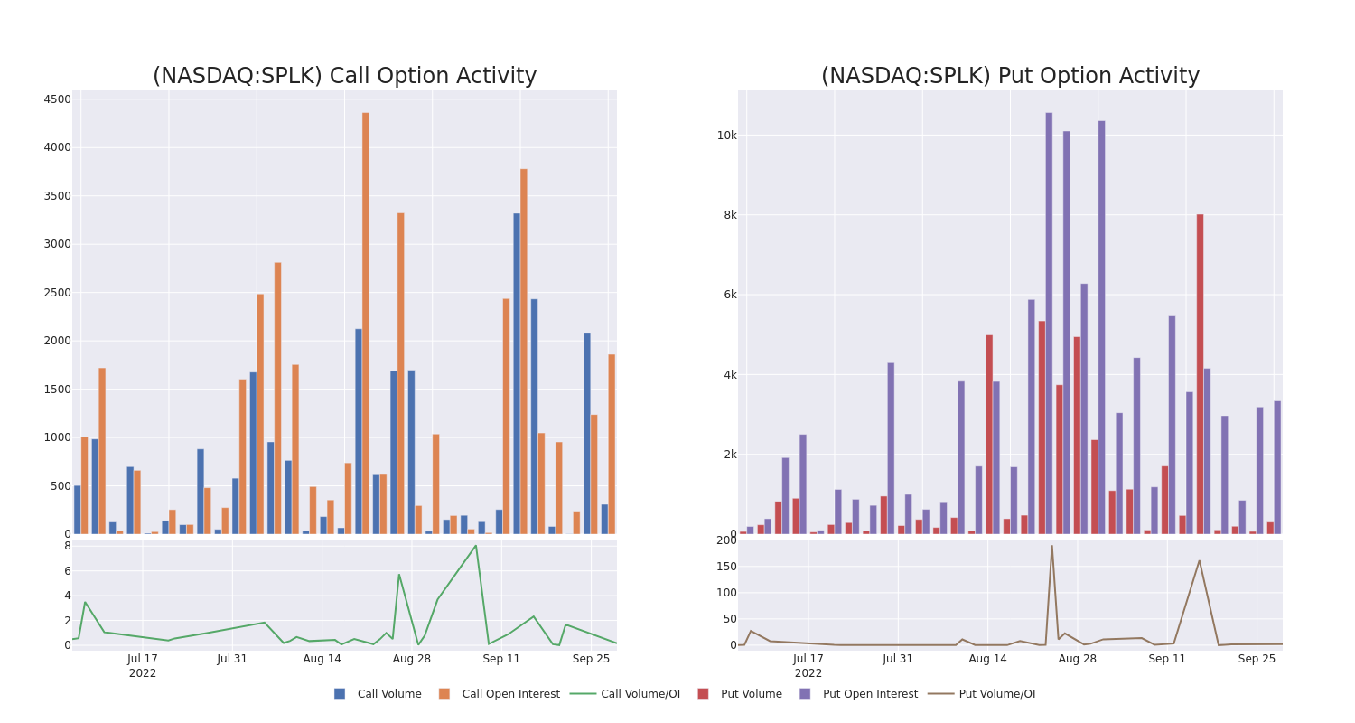 Options Call Chart