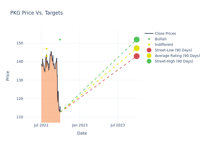 price target chart