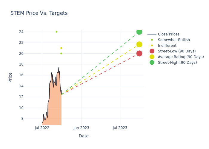 price target chart