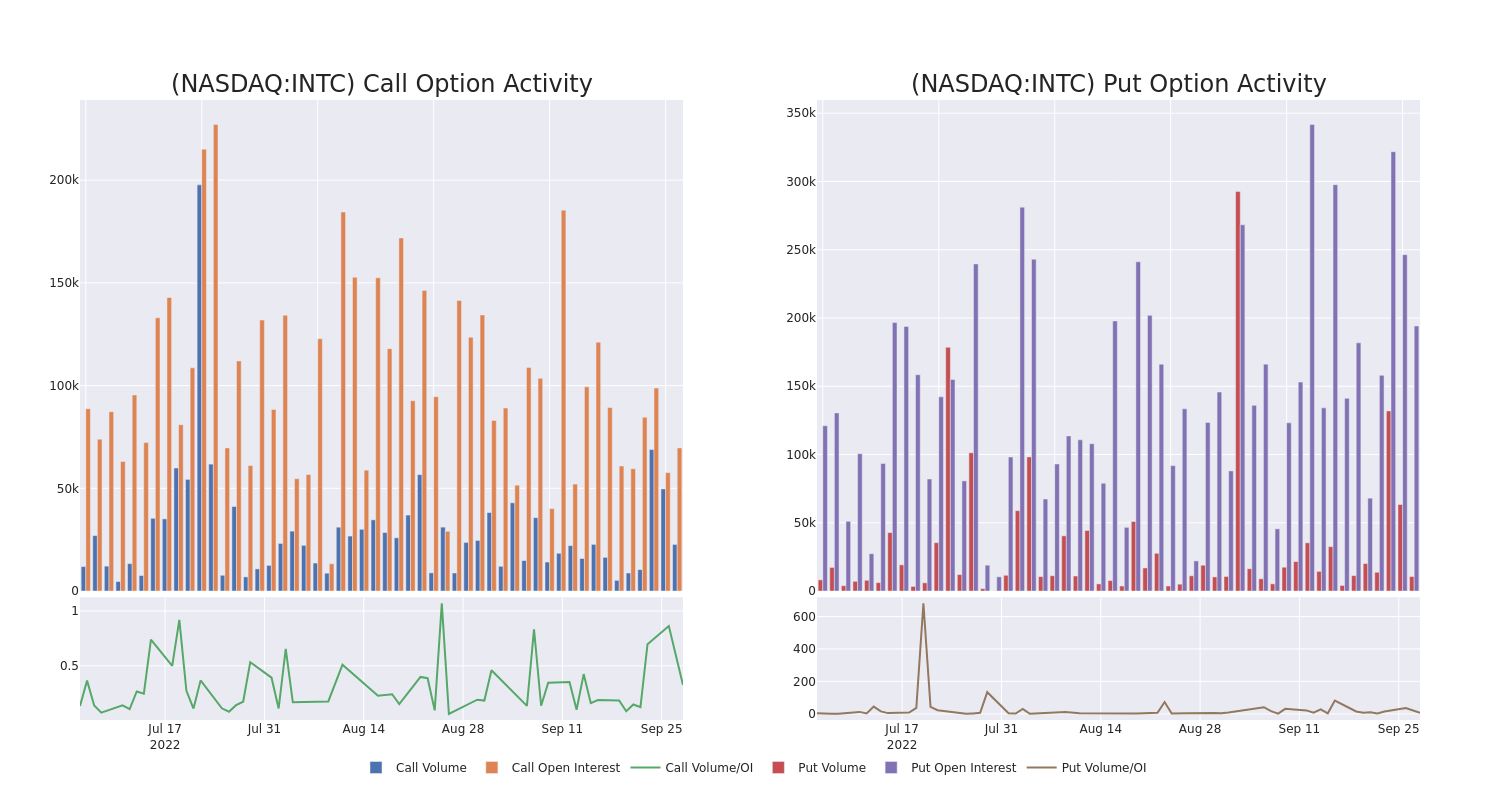 Options Call Chart