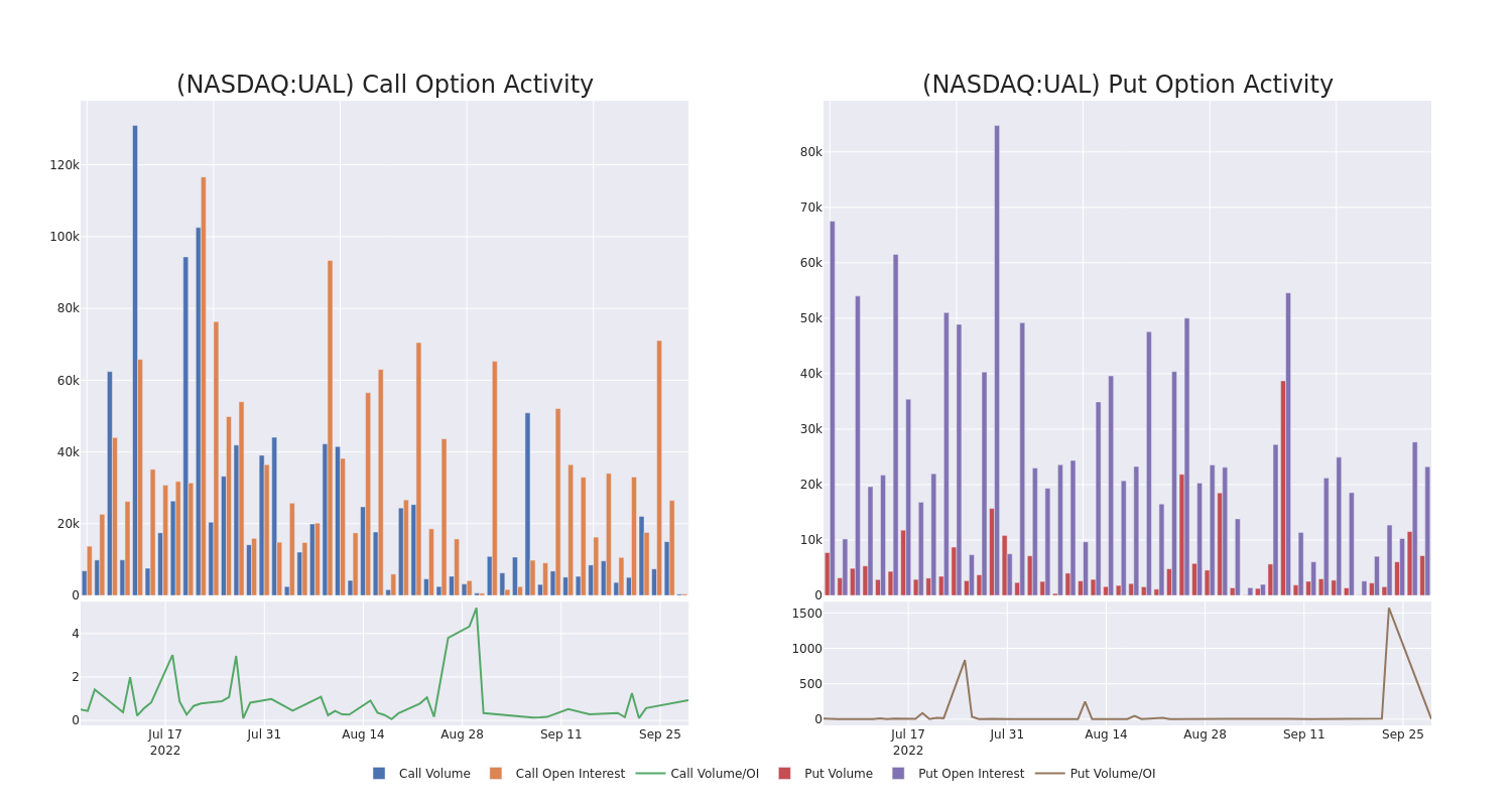 Options Call Chart