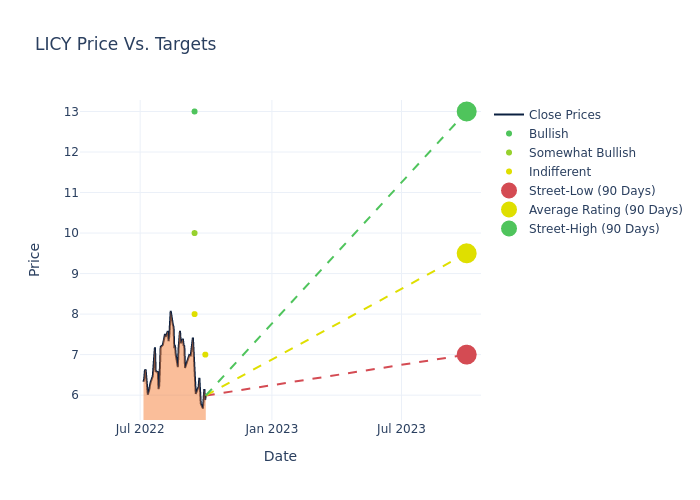 price target chart