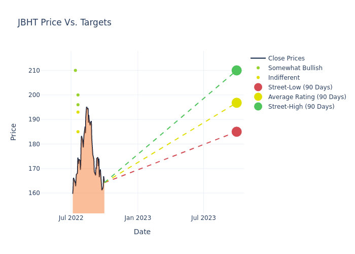 price target chart