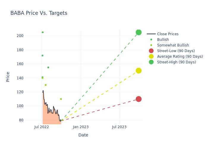 price target chart