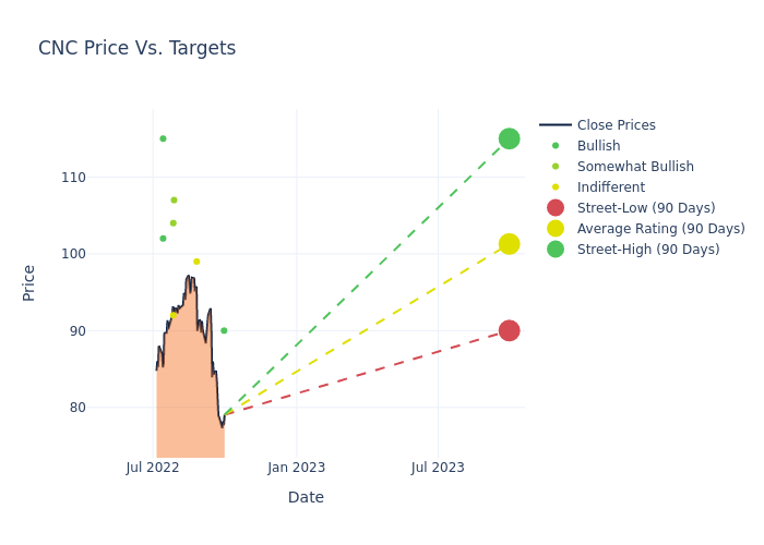 price target chart