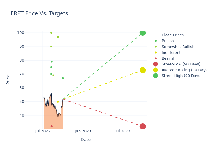 price target chart