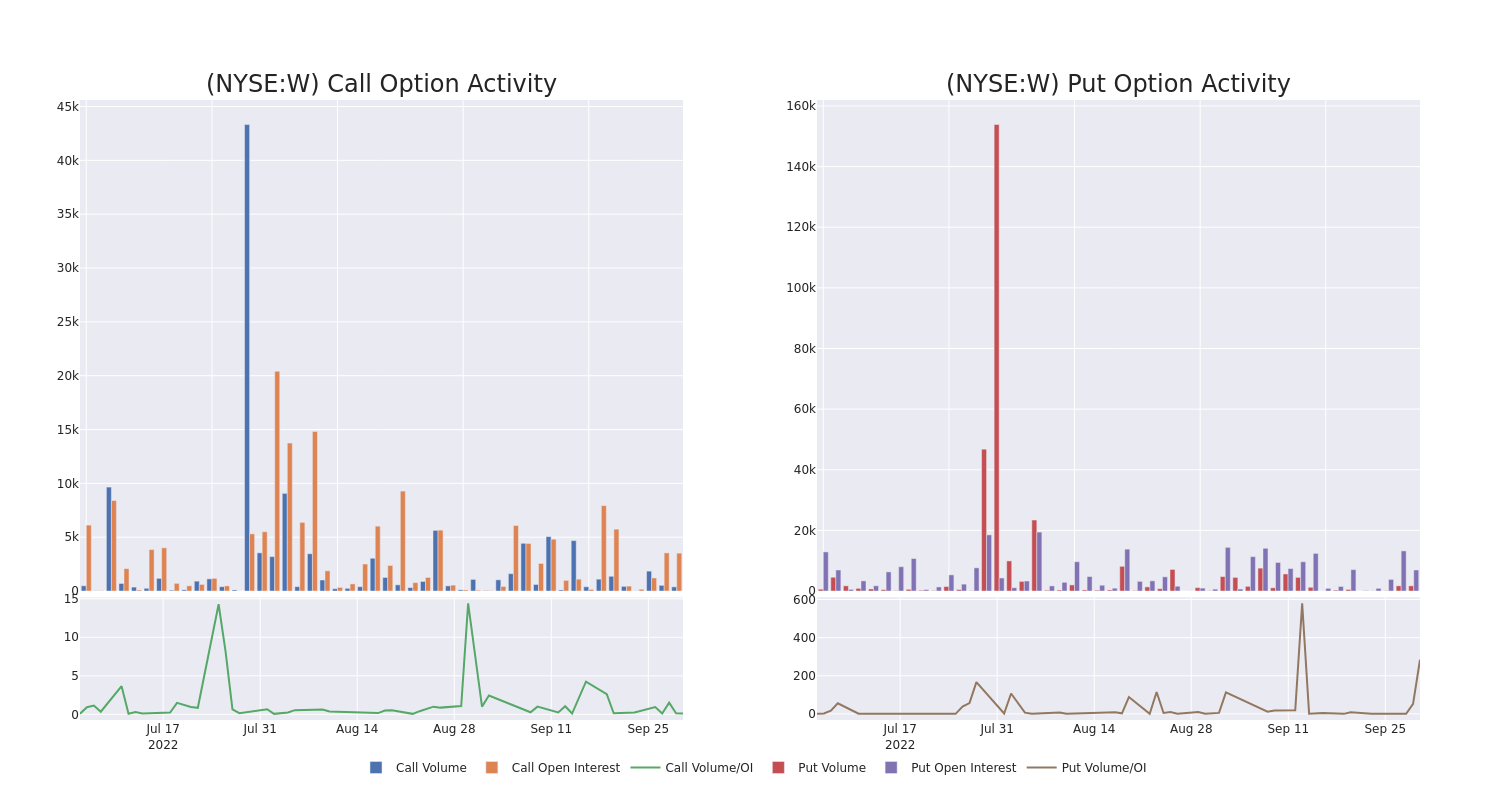 Options Call Chart