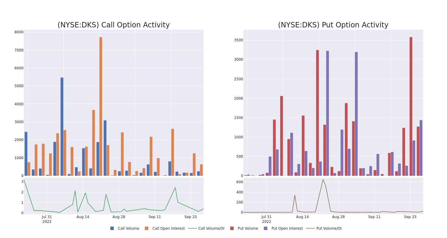 Options Call Chart