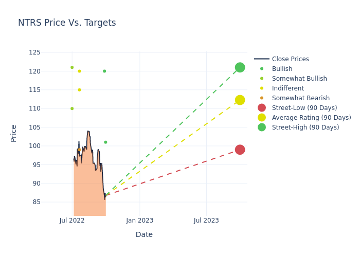 price target chart