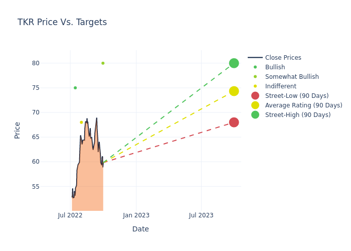 price target chart