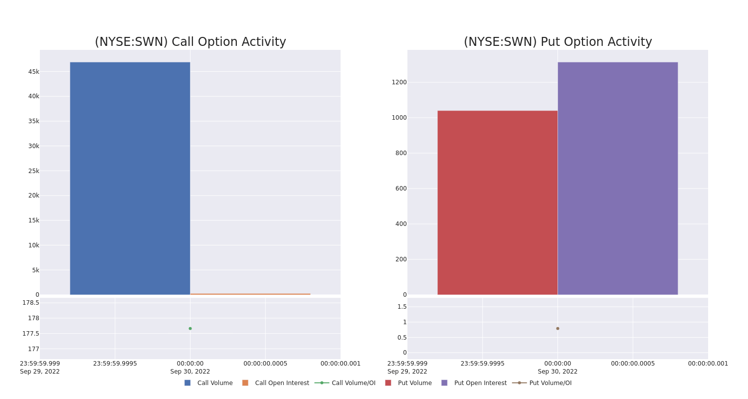 Options Call Chart