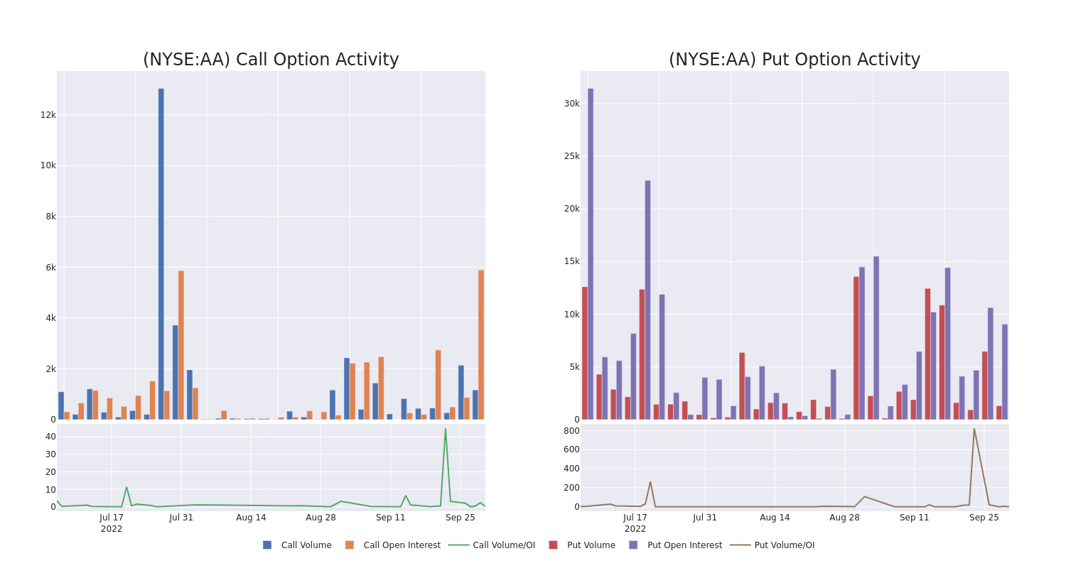 Options Call Chart