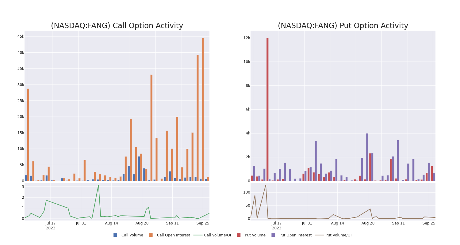 Options Call Chart