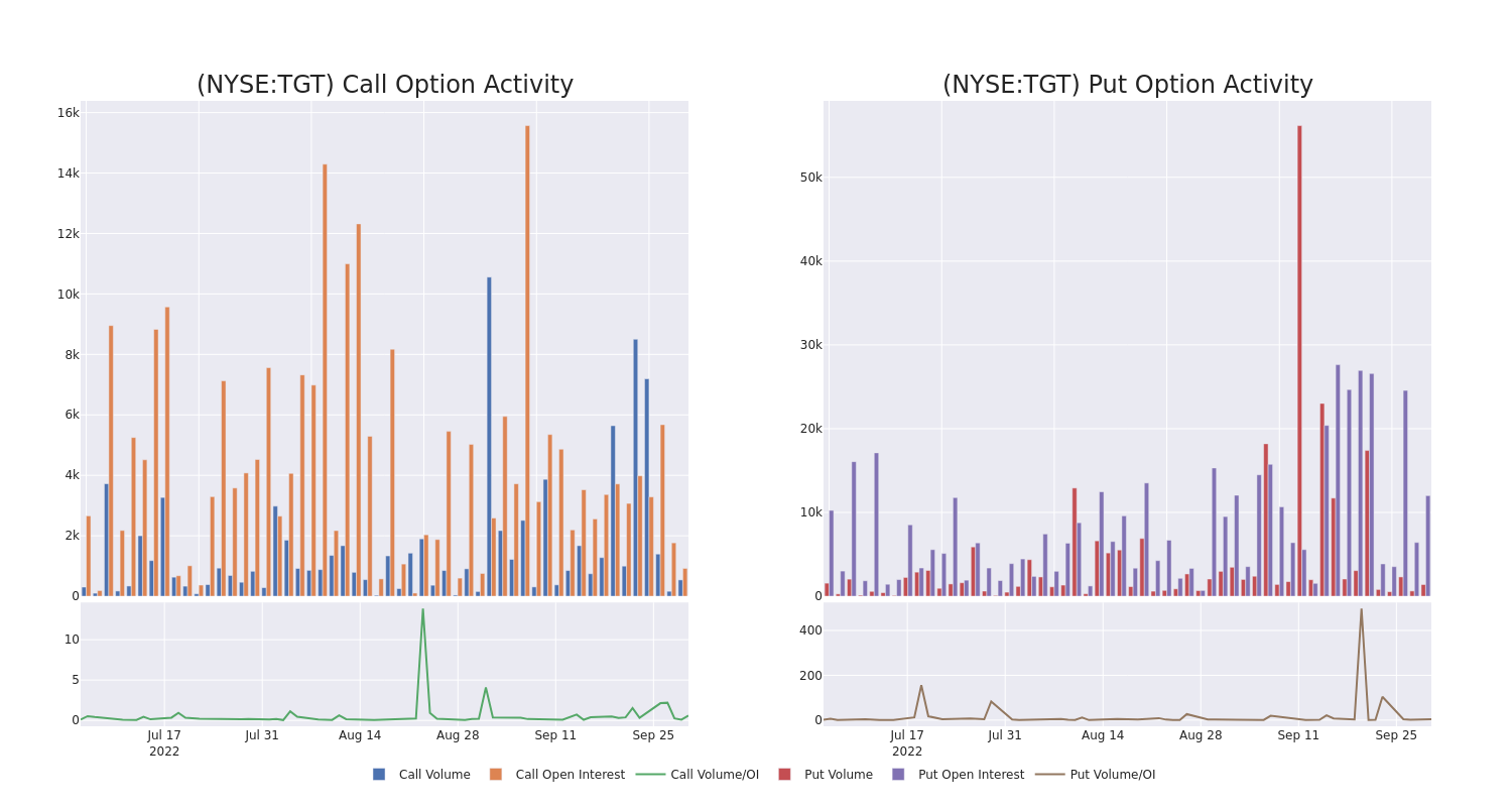 Options Call Chart