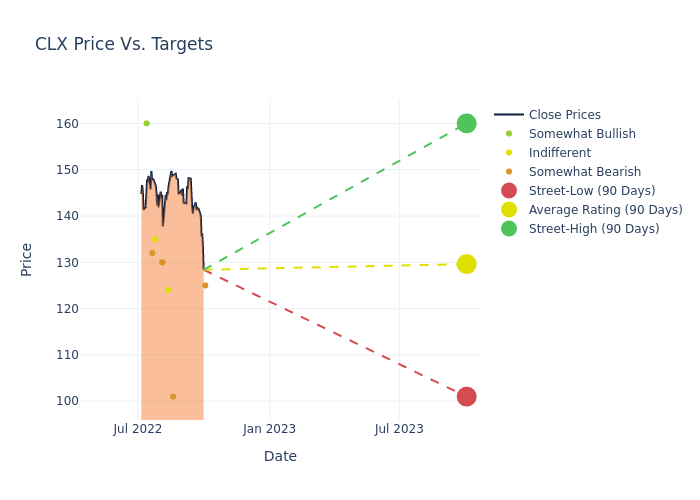 price target chart