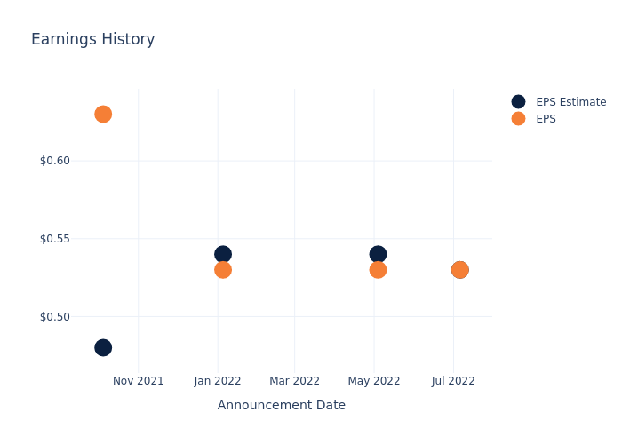 eps graph