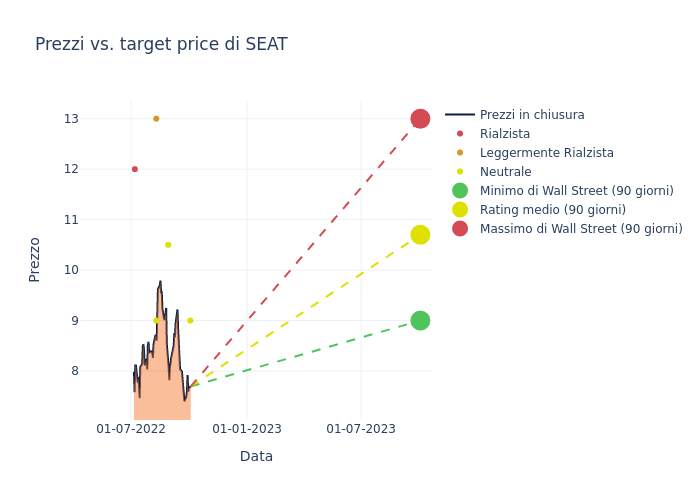 price target chart