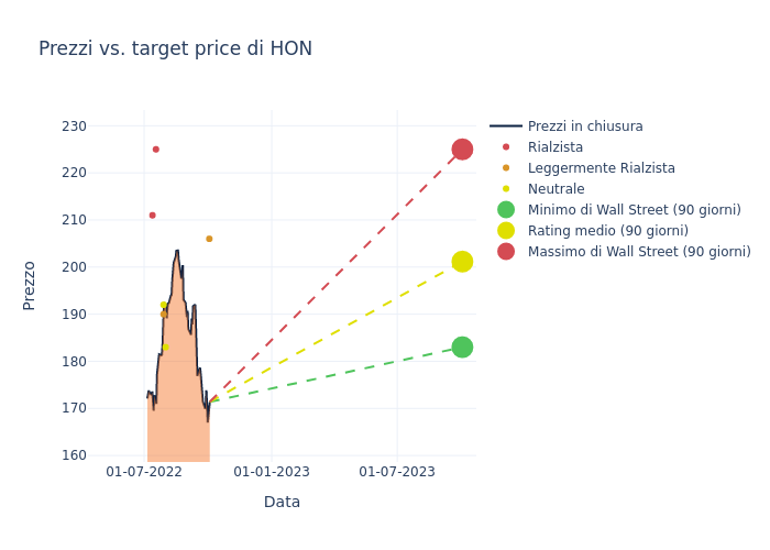 price target chart