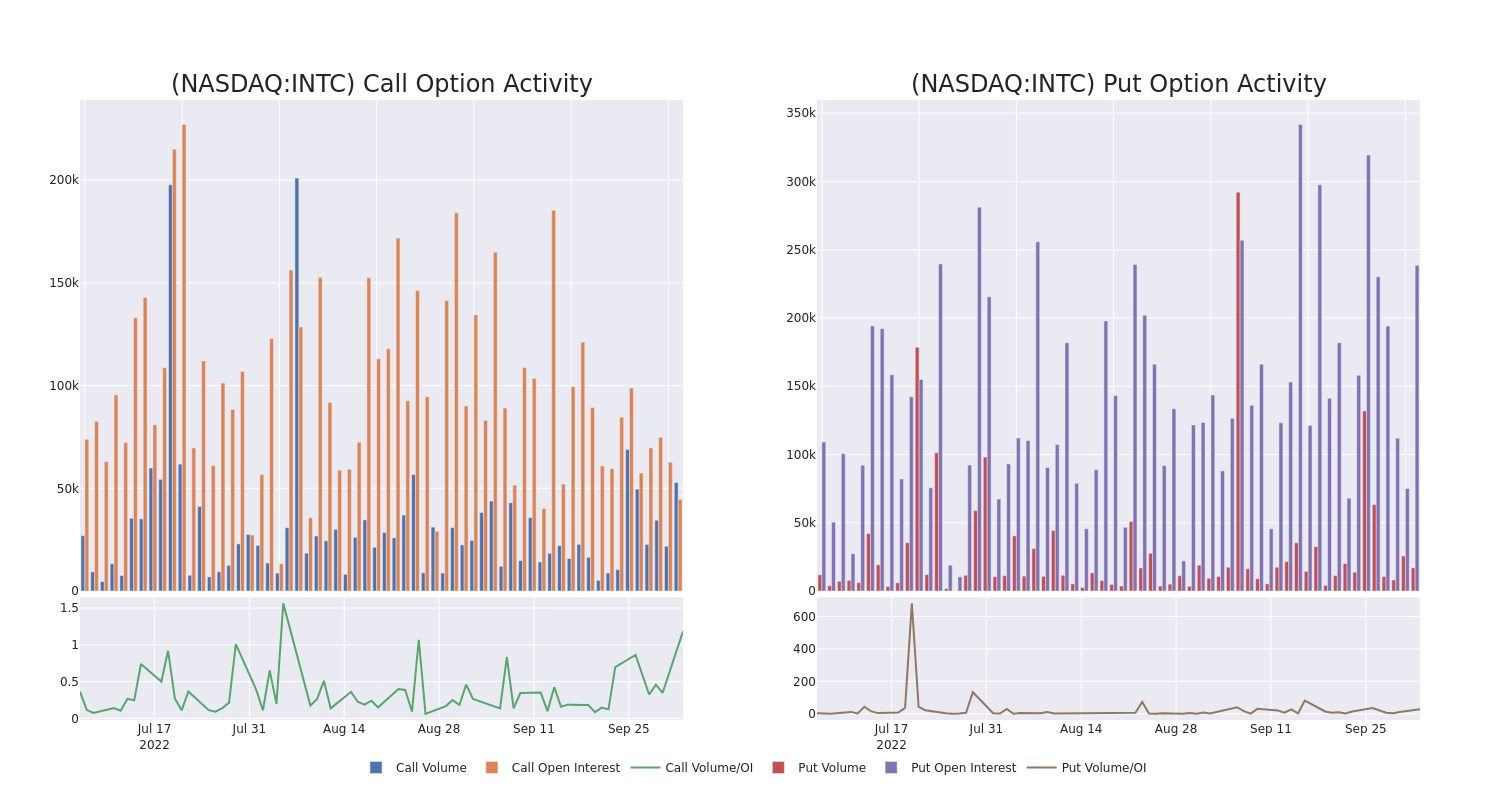 Options Call Chart