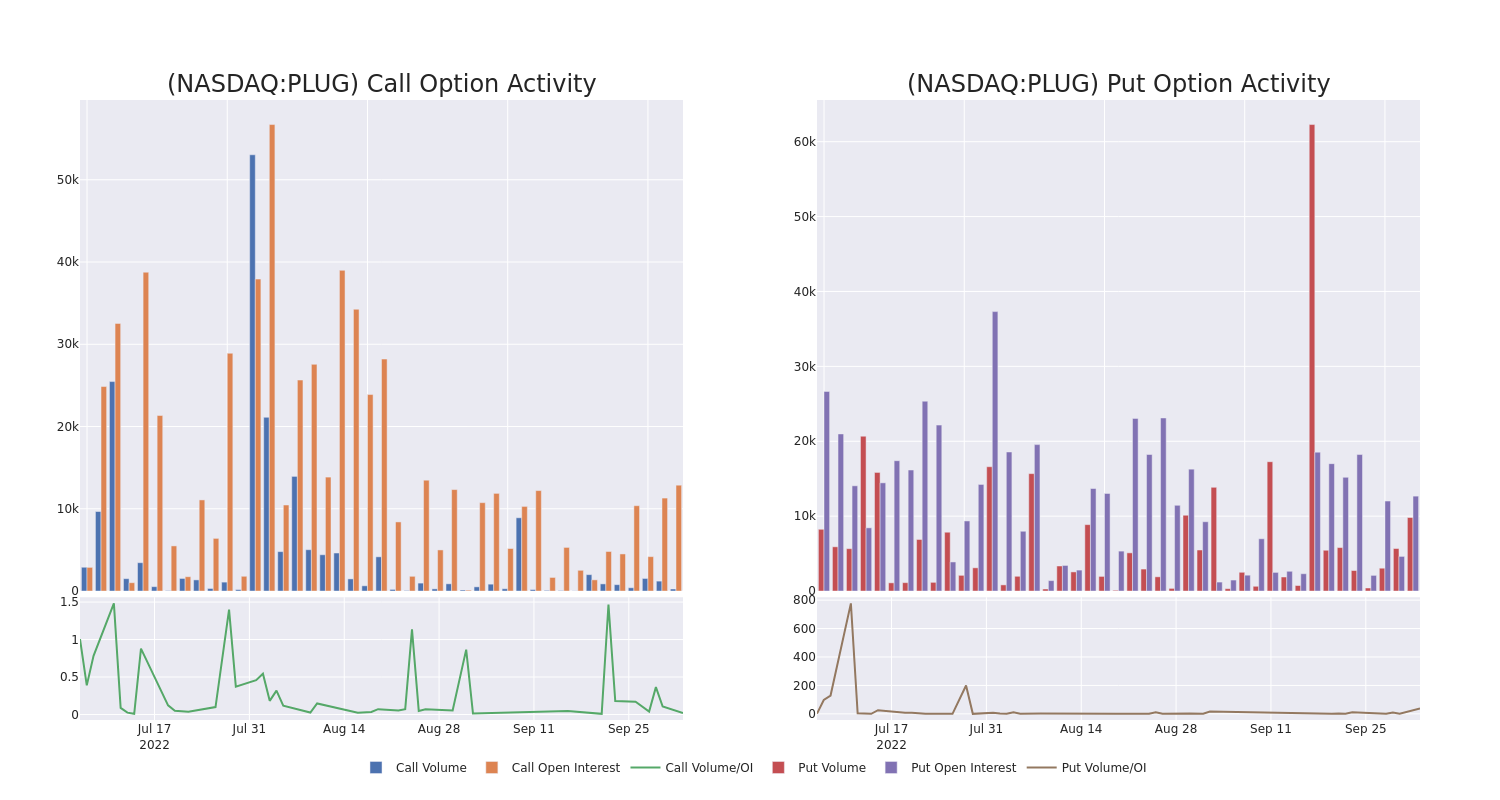 Options Call Chart