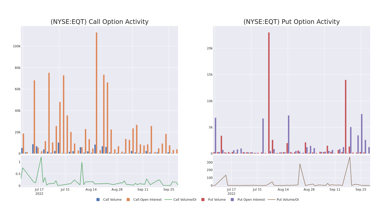 Options Call Chart