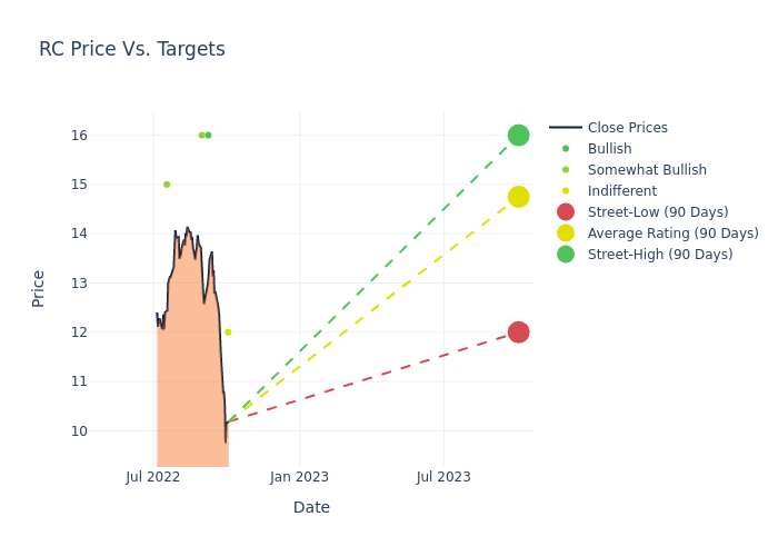 price target chart