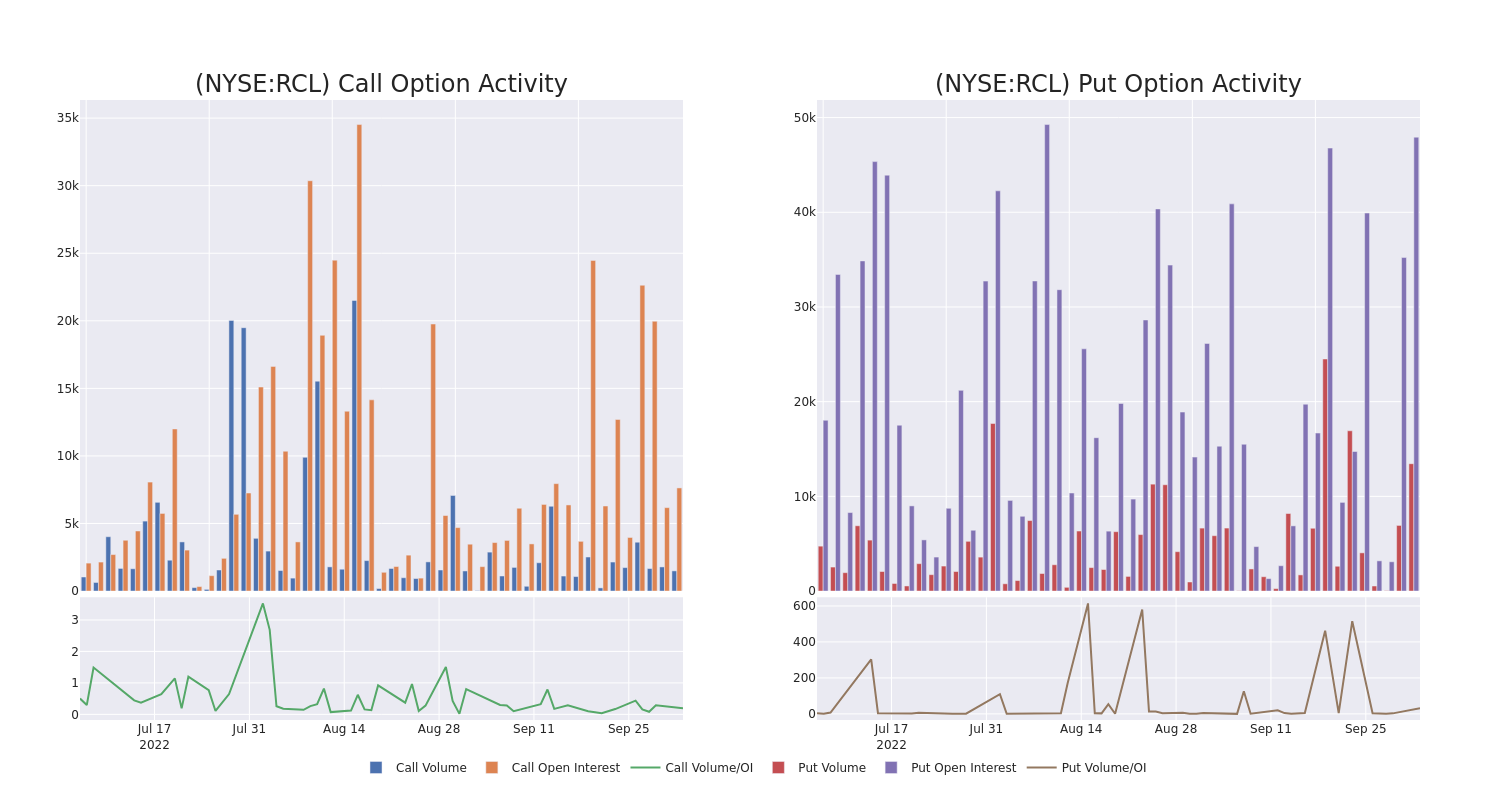 Options Call Chart