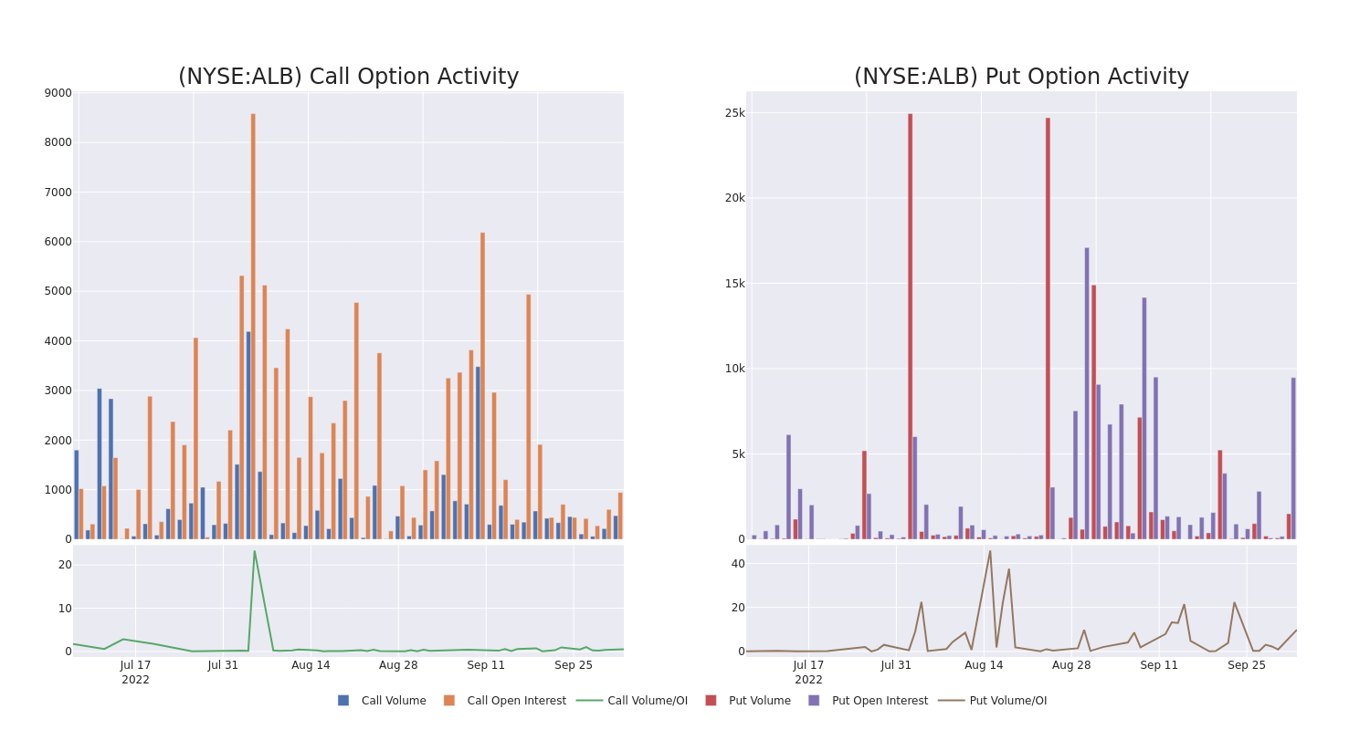 Options Call Chart