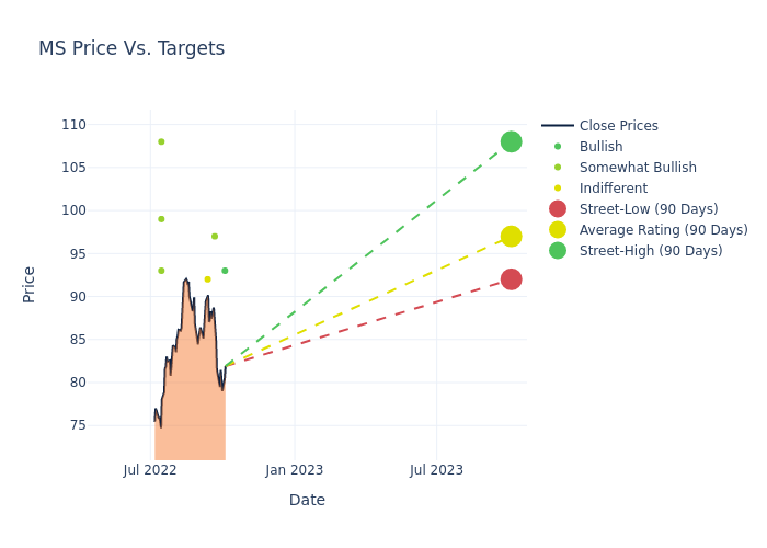 price target chart