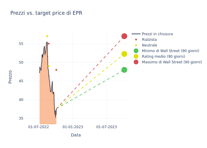 price target chart