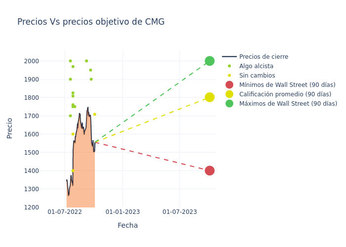 price target chart